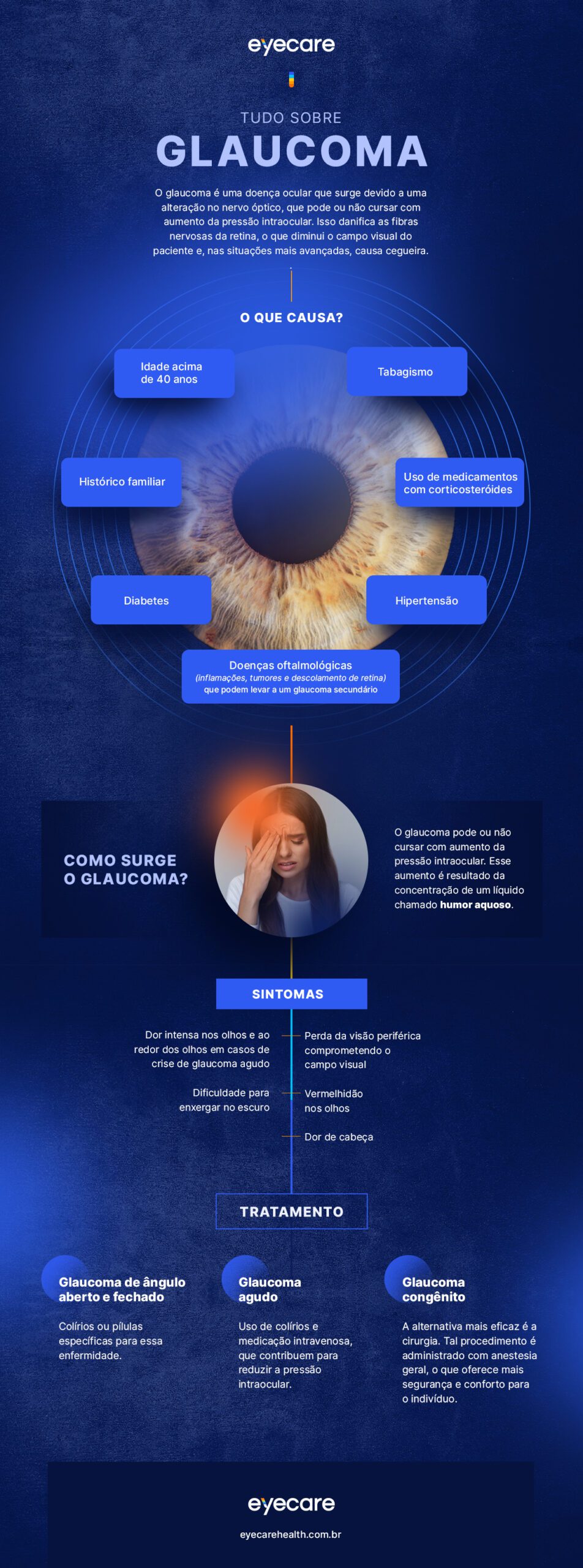 Infográfico explicativo sobre o glaucoma